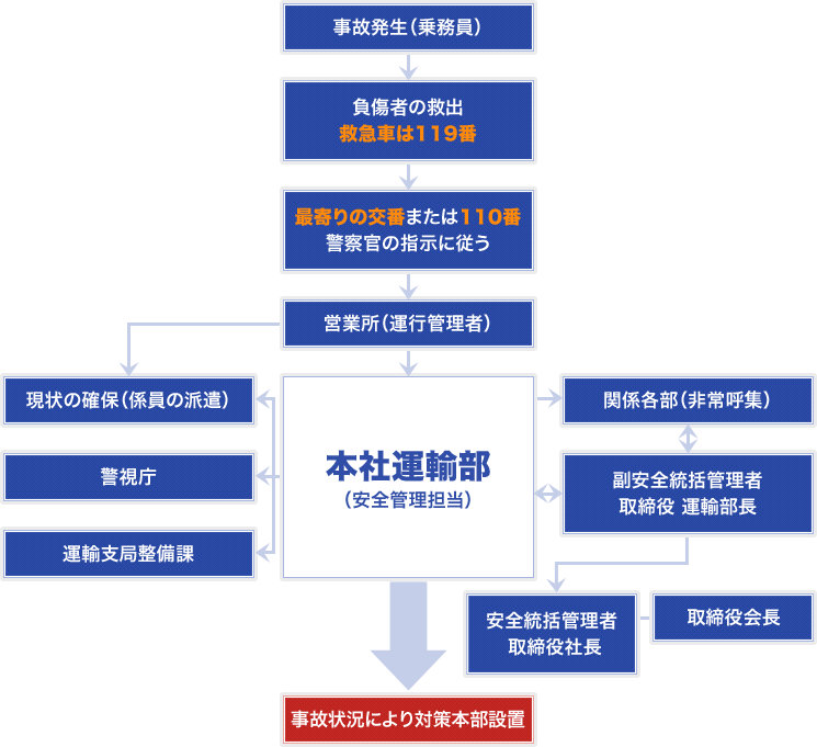 事故発生等緊急時の連絡体制