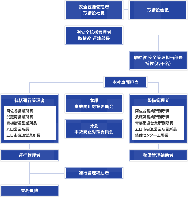 安全マネジメント体制