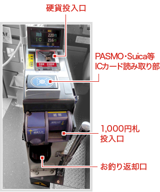 運賃機に硬貨もしくは千円札を入れて頂きますと、お釣りがある場合は下の受け皿から硬貨のお釣りが出てきます。両替機ではございませんので、ご注意ください。